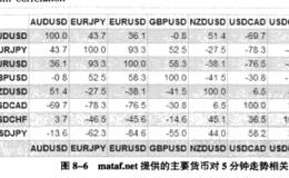 什么是高度相关货币对走势的相互验证？