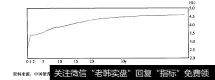 图8-26<a href='/hongguan/272131.html'>中国银行</a>间固定利率国债到期收益率曲线