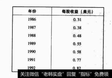 1986-1992年每股收益
