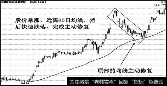 [均线战法]均线顶部主动修复实战分析