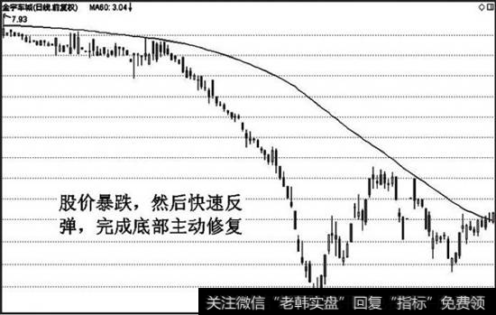 均線戰法_均線的底部主動修復實戰分析
