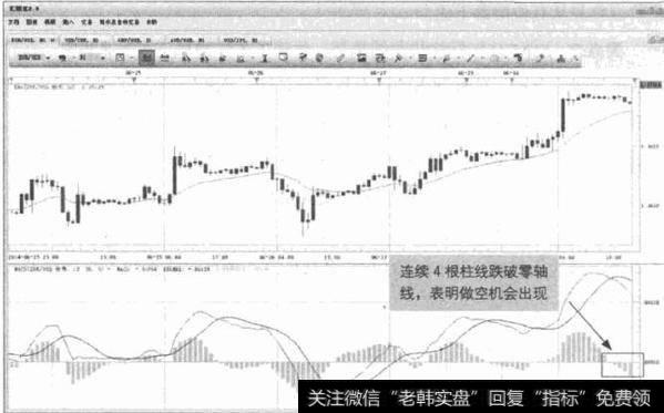 图3-2 EUR/USD-MACD柱子线下移