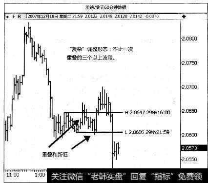 复杂调整形态是什么？对于投资者有哪些作用？