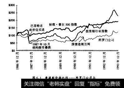 图6图6.1普遁股价格比较-所罗门公司与s8P500指数及投资经纪业指数