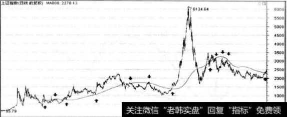 如何利用均线来协助策略进行判断?测试技术指标效果是什么？