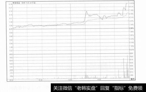 图8-10早盘的分析技巧