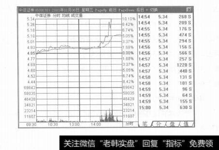 图10-10尾盘投资法则