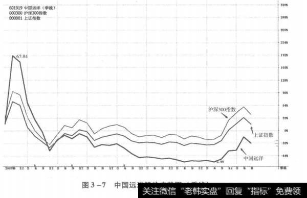 图3-7中国远洋股价走势图(季线)