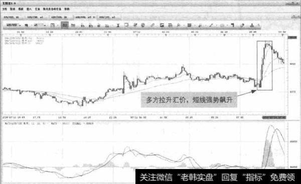 图7-10 USD/JPY-汇价强势飙升