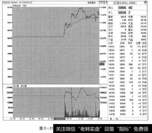 图2-211601合约2014年8月27日走势