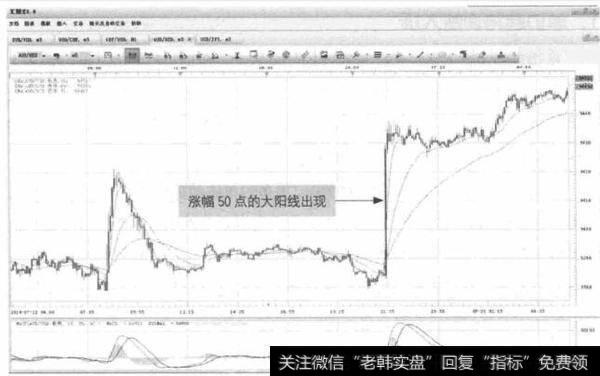 图8-7  USD/CHI-超高涨幅大阳线