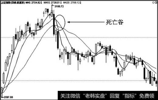 [均线战法]均线死亡谷特殊形态实战应用技巧分析