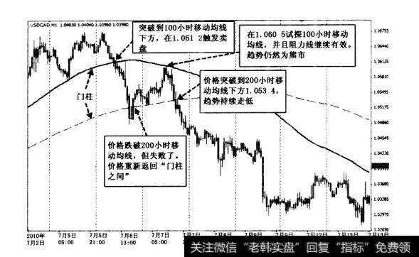 例如，图USDCAD在靠左的部分趋势走高