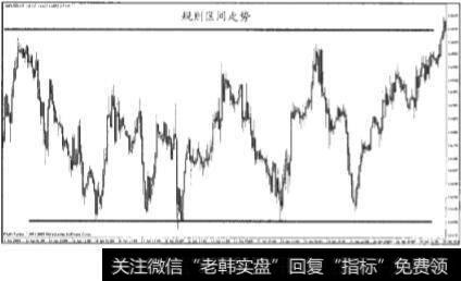 区间走势的第一种形式是规则区间走势