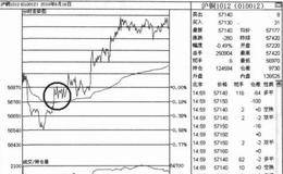 突破均价线平空单技巧是什么，又该如何进行操作？