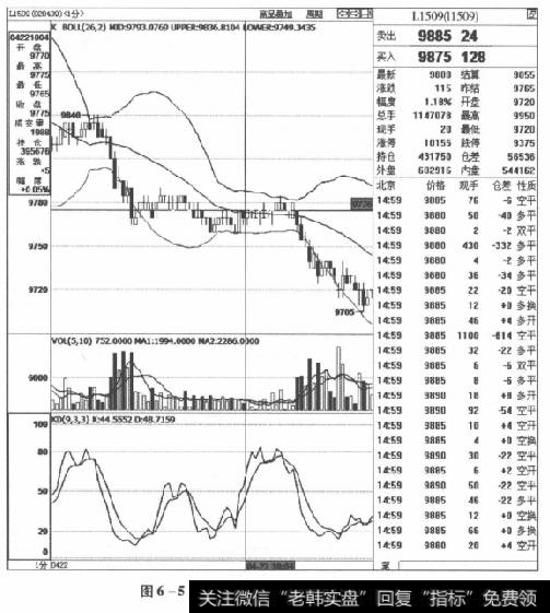 图6-5L1509合约2015年4月22日走势