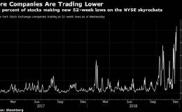 熊市前的哀嚎  美股高达38%个股跌破52周低点