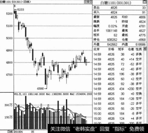 如何进行突破及震荡的做空技巧操作解析？