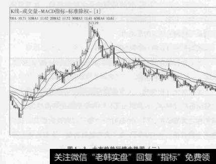 图1-3大市趋势行情走势图(二)