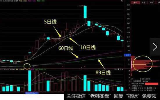 双线擒牛战法