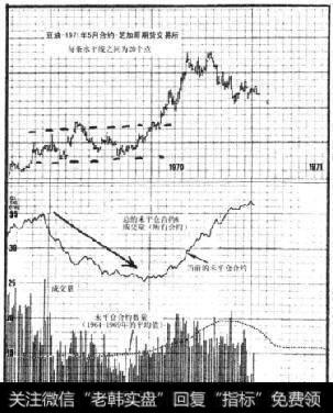 1970年6月和7月的白银市场