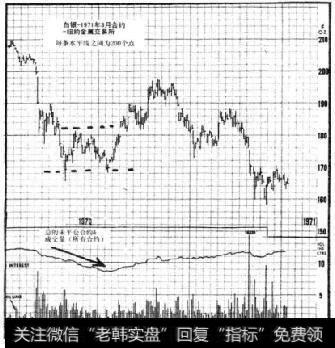 1970年7-9月豆油波动走势