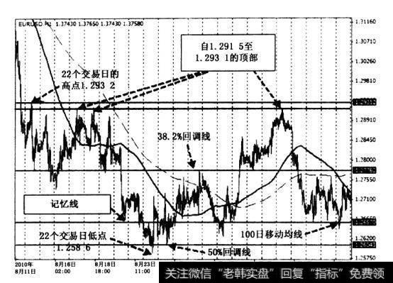 在你关注其他时段的图表时，就会了解所处的价位水平。