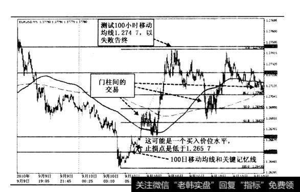 在失败后重新上涨到1.265 7价位上方时买入是一个好交易吗?当然。