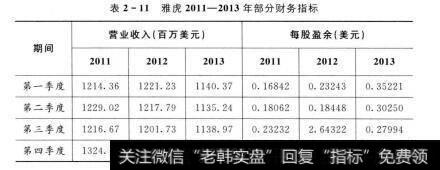 表2-11 雅虎2011-2013年部分财务指标