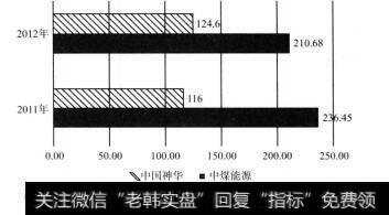 图3-9 中国神华和中煤能源每吨自产煤生产成本（单位：元）