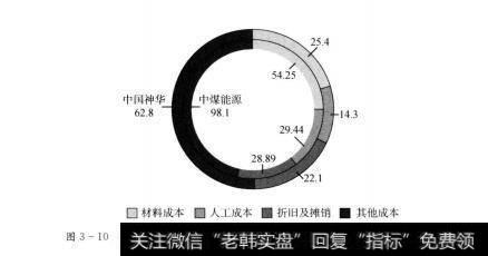 图3-10 中国神华和中煤能源2012年自产煤生产成本比较（单位：元/吨）