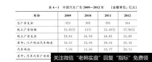 表4-1 中国汽车广告年（金额单位：亿）