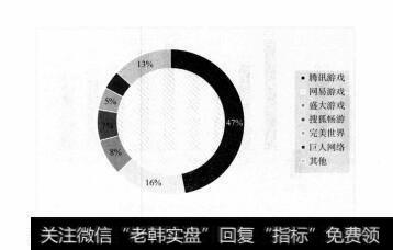 图4-22 中国客户端网游厂商竞争格局