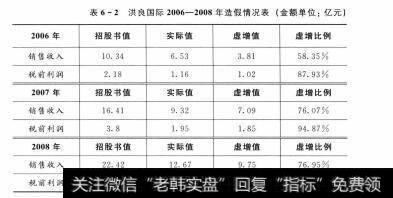 表6-2 洪良国际2006-2008年造假情况表（金额单位：亿元）