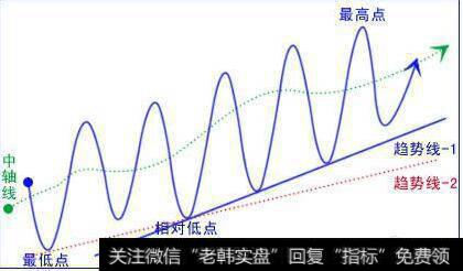 如何绘制<a href='/zuoyugen/290230.html'>趋势</a>线