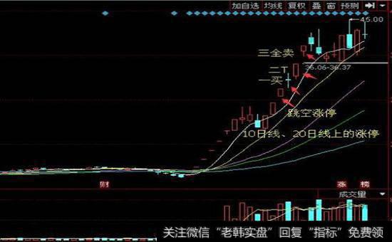 5分钟线图能显示哪些？其中能看出我们买入的曲线吗？