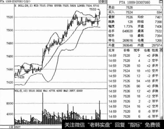 如何进行突破上涨交易技巧操作解析？