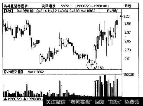 沈阳通发(550513)日线图