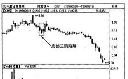 底部三鸦形成过程,陷阱实例讲解