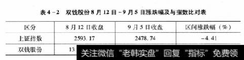 表4-2双钱股份8月12日~9月5日涨跌幅及与指数比对表