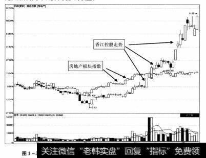 图1-32 香江控股2012年10月22日—2013年2月8日期间的走势图