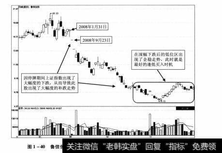 图1-40 鲁信创投2007年11月24日-2008年11月28日期间走势图