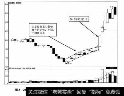 图3-20 鞍重股份2012年11月2日-2013年12月31日期间走势图