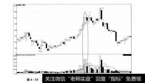 图4-53 万里扬211年12月14日-2012年4月6日期间走势图