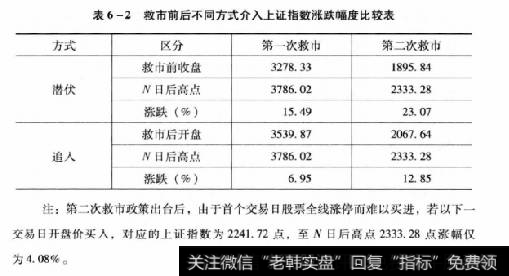 表6-2救市前后不同方式介入上证指数涨跌幅度比较表