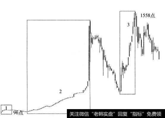 图2-3 上证指数周线图(1990-1993)