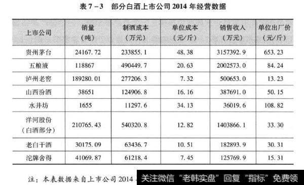 部分白酒上公司2014年经营数据