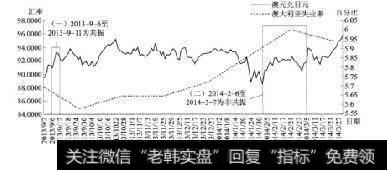 图12-12澳元兑日元实盘交易分析图