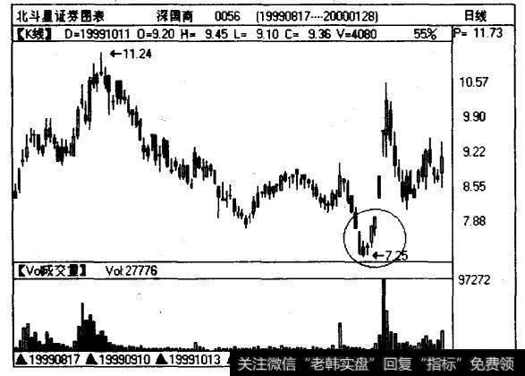 深股深国商（0050)的日线图