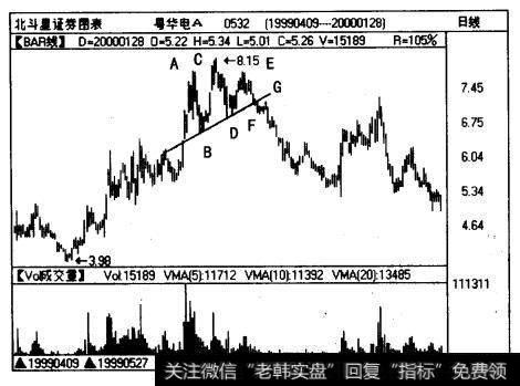 股票粵华电A(0532)的日线